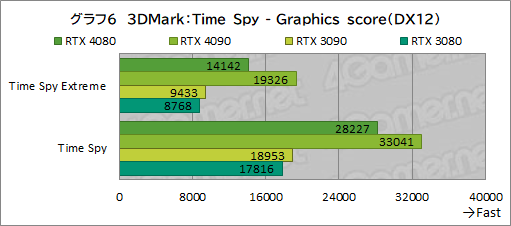 画像集 No.030のサムネイル画像 / ［レビュー］「GeForce RTX 4080 Founders Edition」で，Ada世代ハイエンドGPUの実力を検証。RTX 3090をしのぐ性能で消費電力は低い