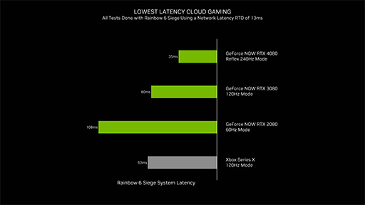 画像集 No.010のサムネイル画像 / 4K×3画面も楽勝なノートPC向けGeForce RTX 40の性能が明らかに。GeForce NOWはローカルPCよりも低遅延に？