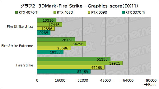 画像集 No.028のサムネイル画像 / ［レビュー］GeForce RTX 4070 Tiの実力をPalit製「GeForce RTX 4070 Ti GameRock OC」で検証。前世代を大幅に上回る高性能だが割高さがネックに
