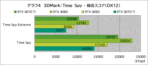 画像集 No.030のサムネイル画像 / ［レビュー］GeForce RTX 4070 Tiの実力をPalit製「GeForce RTX 4070 Ti GameRock OC」で検証。前世代を大幅に上回る高性能だが割高さがネックに