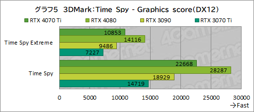 画像集 No.031のサムネイル画像 / ［レビュー］GeForce RTX 4070 Tiの実力をPalit製「GeForce RTX 4070 Ti GameRock OC」で検証。前世代を大幅に上回る高性能だが割高さがネックに