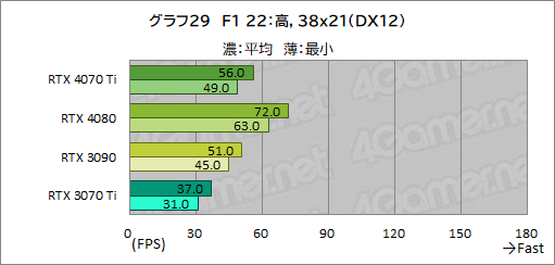 画像集 No.055のサムネイル画像 / ［レビュー］GeForce RTX 4070 Tiの実力をPalit製「GeForce RTX 4070 Ti GameRock OC」で検証。前世代を大幅に上回る高性能だが割高さがネックに