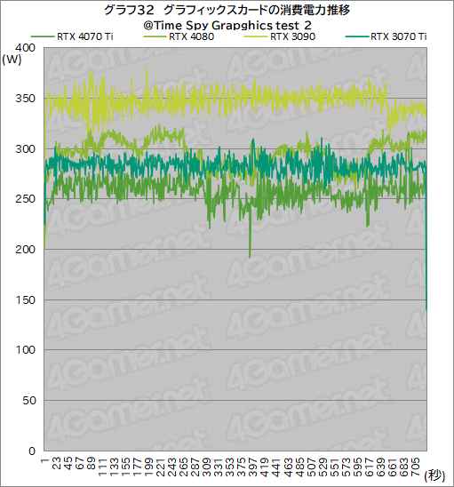 画像集 No.058のサムネイル画像 / ［レビュー］GeForce RTX 4070 Tiの実力をPalit製「GeForce RTX 4070 Ti GameRock OC」で検証。前世代を大幅に上回る高性能だが割高さがネックに