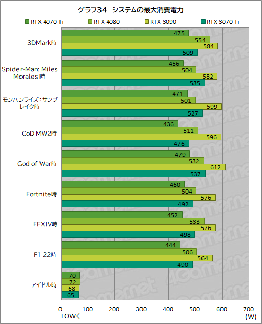 画像集 No.060のサムネイル画像 / ［レビュー］GeForce RTX 4070 Tiの実力をPalit製「GeForce RTX 4070 Ti GameRock OC」で検証。前世代を大幅に上回る高性能だが割高さがネックに