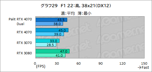  No.045Υͥ / 10ߤPalitRTX 4070ɡGeForce RTX 4070 DualפμϤ򸡾ڡPCӤˤ̥Ϥ