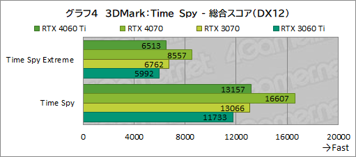 画像集 No.024のサムネイル画像 / RTX 40シリーズのミドルクラスGPU「GeForce RTX 4060 Ti」を検証。前世代と比べてどれくらいの性能差を見せるのか［レビュー］