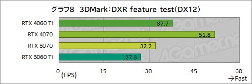 画像集 No.028のサムネイル画像 / RTX 40シリーズのミドルクラスGPU「GeForce RTX 4060 Ti」を検証。前世代と比べてどれくらいの性能差を見せるのか［レビュー］