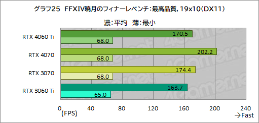 画像集 No.045のサムネイル画像 / RTX 40シリーズのミドルクラスGPU「GeForce RTX 4060 Ti」を検証。前世代と比べてどれくらいの性能差を見せるのか［レビュー］