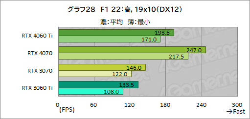 画像集 No.048のサムネイル画像 / RTX 40シリーズのミドルクラスGPU「GeForce RTX 4060 Ti」を検証。前世代と比べてどれくらいの性能差を見せるのか［レビュー］