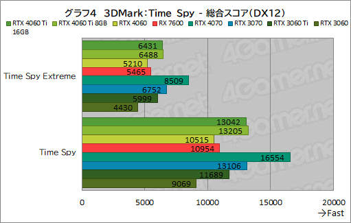 画像集 No.014のサムネイル画像 / GeForce RTX 4060 Ti/4060 vs Radeon RX 7600。2023年に買うミドルクラスGPUはどれがお勧めなのか［レビュー］