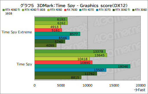 画像集 No.015のサムネイル画像 / GeForce RTX 4060 Ti/4060 vs Radeon RX 7600。2023年に買うミドルクラスGPUはどれがお勧めなのか［レビュー］