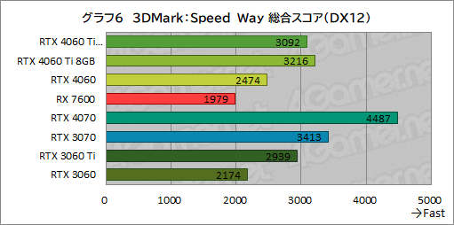 画像集 No.016のサムネイル画像 / GeForce RTX 4060 Ti/4060 vs Radeon RX 7600。2023年に買うミドルクラスGPUはどれがお勧めなのか［レビュー］