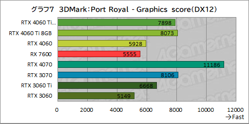 画像集 No.017のサムネイル画像 / GeForce RTX 4060 Ti/4060 vs Radeon RX 7600。2023年に買うミドルクラスGPUはどれがお勧めなのか［レビュー］