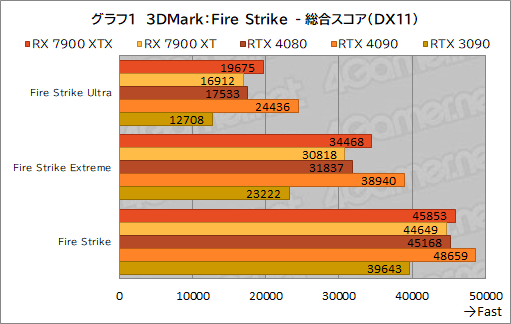 画像集 No.013のサムネイル画像 / ［レビュー］AMDの新世代GPU「Radeon RX 7900 XTX＆XT」を試す。コストパフォーマンスはGeForce RTX 4090/4080をしのぐ