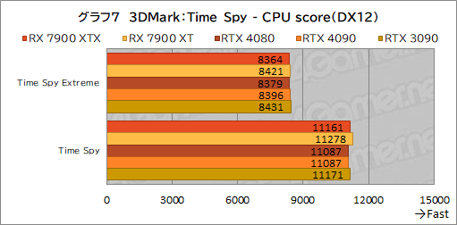 画像集 No.019のサムネイル画像 / ［レビュー］AMDの新世代GPU「Radeon RX 7900 XTX＆XT」を試す。コストパフォーマンスはGeForce RTX 4090/4080をしのぐ
