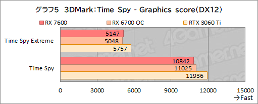 画像集 No.018のサムネイル画像 / RDNA 3世代のミドルクラスGPU「Radeon RX 7600」性能速報。FHDでは競合のミドルクラスと戦えるがネックは価格か