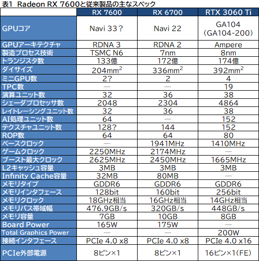 画像集 No.029のサムネイル画像 / RDNA 3世代のミドルクラスGPU「Radeon RX 7600」性能速報。FHDでは競合のミドルクラスと戦えるがネックは価格か