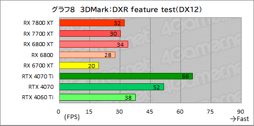 画像集 No.035のサムネイル画像 / RDNA 3世代のミドルハイGPU「Radeon RX 7800 XT」＆「Radeon RX 7700 XT」の実力を探る。RX 7700 XTのコスパは良好だ