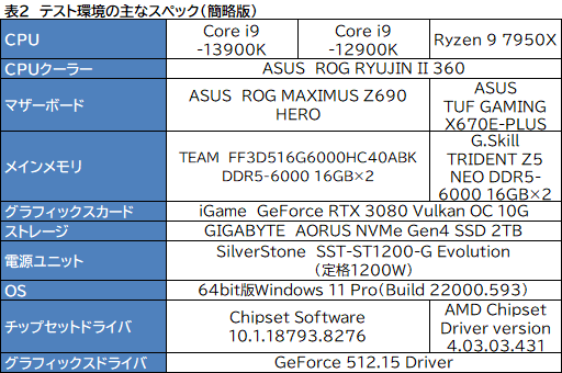 ［レビュー］第13世代のハイエンドCPU「Core i9-13900K」は，前世代やRyzen 9 7950Xをどれだけ上回れたのか