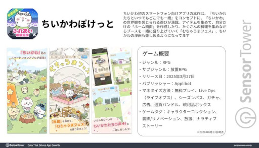 画像ギャラリー No.004のサムネイル画像 / 「ちいかわぽけっと」,映画「ちいかわ 人魚の島のひみつ」の公開日以降にダウンロード数が上昇。Sensor Towerが分析レポートを公開