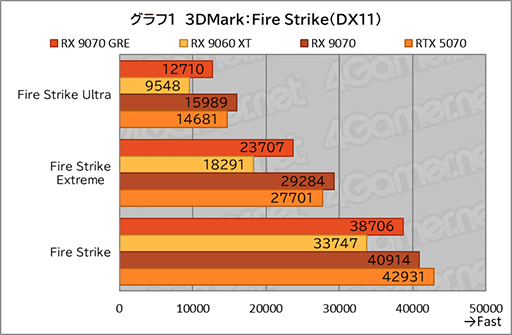 画像ギャラリー No.019のサムネイル画像 / AMDの新ミドルハイGPU「Radeon RX 9070 GRE」は,RX 9070とRX 9060 XTの間に入り,ゲームによってはGeForce RTX 5070を上回ることも