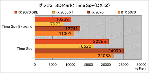 画像ギャラリー No.020のサムネイル画像 / AMDの新ミドルハイGPU「Radeon RX 9070 GRE」は,RX 9070とRX 9060 XTの間に入り,ゲームによってはGeForce RTX 5070を上回ることも