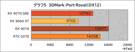 画像ギャラリー No.023のサムネイル画像 / AMDの新ミドルハイGPU「Radeon RX 9070 GRE」は,RX 9070とRX 9060 XTの間に入り,ゲームによってはGeForce RTX 5070を上回ることも