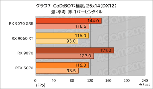 画像ギャラリー No.025のサムネイル画像 / AMDの新ミドルハイGPU「Radeon RX 9070 GRE」は,RX 9070とRX 9060 XTの間に入り,ゲームによってはGeForce RTX 5070を上回ることも