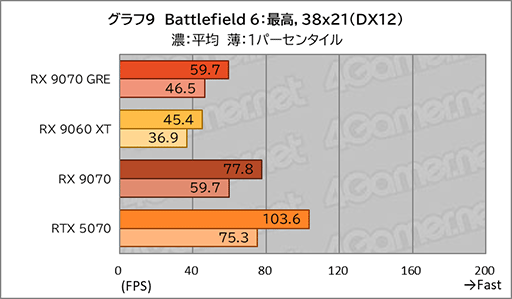画像ギャラリー No.027のサムネイル画像 / AMDの新ミドルハイGPU「Radeon RX 9070 GRE」は,RX 9070とRX 9060 XTの間に入り,ゲームによってはGeForce RTX 5070を上回ることも