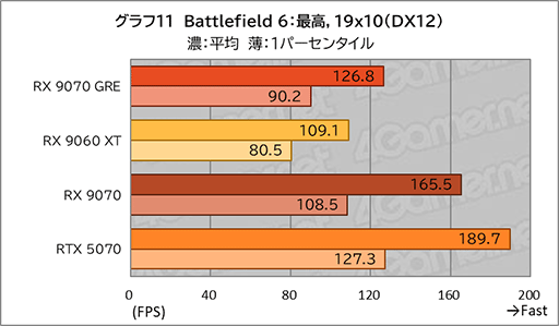 画像ギャラリー No.029のサムネイル画像 / AMDの新ミドルハイGPU「Radeon RX 9070 GRE」は,RX 9070とRX 9060 XTの間に入り,ゲームによってはGeForce RTX 5070を上回ることも