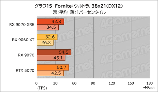 画像ギャラリー No.033のサムネイル画像 / AMDの新ミドルハイGPU「Radeon RX 9070 GRE」は,RX 9070とRX 9060 XTの間に入り,ゲームによってはGeForce RTX 5070を上回ることも