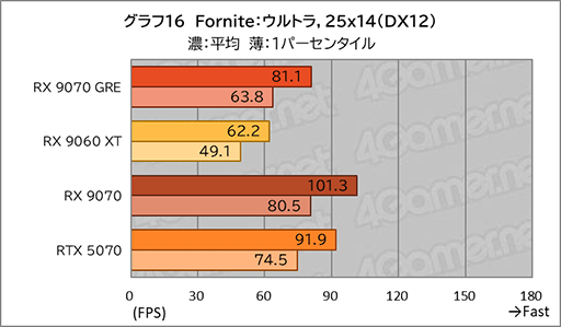 画像ギャラリー No.034のサムネイル画像 / AMDの新ミドルハイGPU「Radeon RX 9070 GRE」は,RX 9070とRX 9060 XTの間に入り,ゲームによってはGeForce RTX 5070を上回ることも