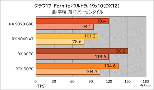 画像ギャラリー No.035のサムネイル画像 / AMDの新ミドルハイGPU「Radeon RX 9070 GRE」は,RX 9070とRX 9060 XTの間に入り,ゲームによってはGeForce RTX 5070を上回ることも