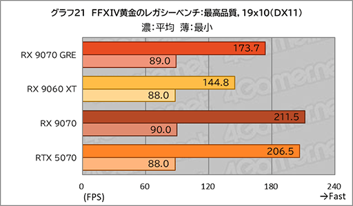 画像ギャラリー No.039のサムネイル画像 / AMDの新ミドルハイGPU「Radeon RX 9070 GRE」は,RX 9070とRX 9060 XTの間に入り,ゲームによってはGeForce RTX 5070を上回ることも