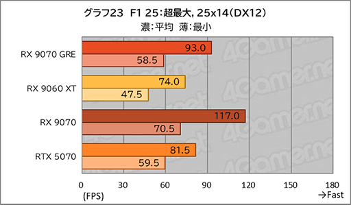 画像ギャラリー No.041のサムネイル画像 / AMDの新ミドルハイGPU「Radeon RX 9070 GRE」は,RX 9070とRX 9060 XTの間に入り,ゲームによってはGeForce RTX 5070を上回ることも