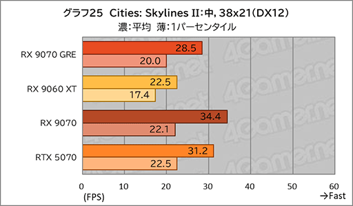 画像ギャラリー No.043のサムネイル画像 / AMDの新ミドルハイGPU「Radeon RX 9070 GRE」は,RX 9070とRX 9060 XTの間に入り,ゲームによってはGeForce RTX 5070を上回ることも