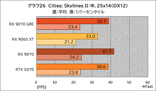画像ギャラリー No.044のサムネイル画像 / AMDの新ミドルハイGPU「Radeon RX 9070 GRE」は,RX 9070とRX 9060 XTの間に入り,ゲームによってはGeForce RTX 5070を上回ることも