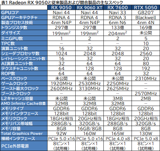 画像ギャラリー No.006のサムネイル画像 / RDNA 4世代のエントリーGPU「Radeon RX 9050」の実力は? GeForceのエントリー級「GeForce RTX 5050」と比較してみた