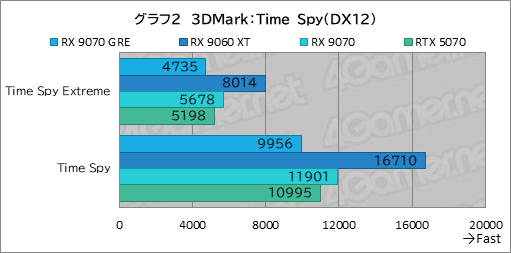 画像ギャラリー No.017のサムネイル画像 / RDNA 4世代のエントリーGPU「Radeon RX 9050」の実力は? GeForceのエントリー級「GeForce RTX 5050」と比較してみた