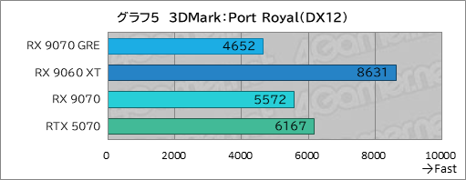 画像ギャラリー No.020のサムネイル画像 / RDNA 4世代のエントリーGPU「Radeon RX 9050」の実力は? GeForceのエントリー級「GeForce RTX 5050」と比較してみた