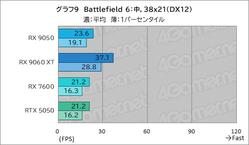 画像ギャラリー No.024のサムネイル画像 / RDNA 4世代のエントリーGPU「Radeon RX 9050」の実力は? GeForceのエントリー級「GeForce RTX 5050」と比較してみた