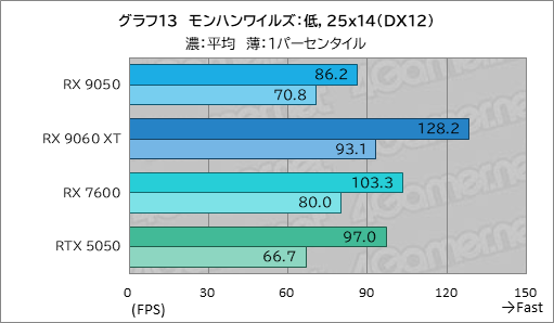 画像ギャラリー No.028のサムネイル画像 / RDNA 4世代のエントリーGPU「Radeon RX 9050」の実力は? GeForceのエントリー級「GeForce RTX 5050」と比較してみた