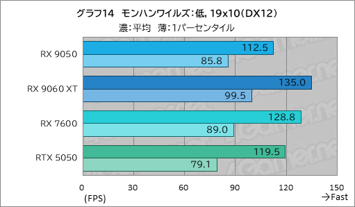 画像ギャラリー No.029のサムネイル画像 / RDNA 4世代のエントリーGPU「Radeon RX 9050」の実力は? GeForceのエントリー級「GeForce RTX 5050」と比較してみた