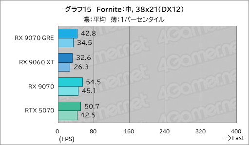 画像ギャラリー No.030のサムネイル画像 / RDNA 4世代のエントリーGPU「Radeon RX 9050」の実力は? GeForceのエントリー級「GeForce RTX 5050」と比較してみた