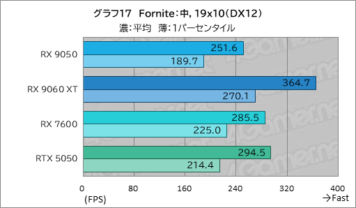 画像ギャラリー No.032のサムネイル画像 / RDNA 4世代のエントリーGPU「Radeon RX 9050」の実力は? GeForceのエントリー級「GeForce RTX 5050」と比較してみた