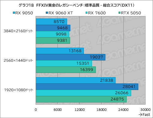 画像ギャラリー No.033のサムネイル画像 / RDNA 4世代のエントリーGPU「Radeon RX 9050」の実力は? GeForceのエントリー級「GeForce RTX 5050」と比較してみた