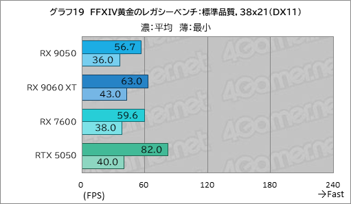 画像ギャラリー No.034のサムネイル画像 / RDNA 4世代のエントリーGPU「Radeon RX 9050」の実力は? GeForceのエントリー級「GeForce RTX 5050」と比較してみた