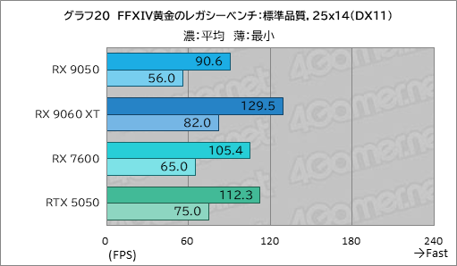 画像ギャラリー No.035のサムネイル画像 / RDNA 4世代のエントリーGPU「Radeon RX 9050」の実力は? GeForceのエントリー級「GeForce RTX 5050」と比較してみた