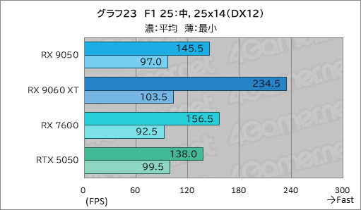 画像ギャラリー No.038のサムネイル画像 / RDNA 4世代のエントリーGPU「Radeon RX 9050」の実力は? GeForceのエントリー級「GeForce RTX 5050」と比較してみた