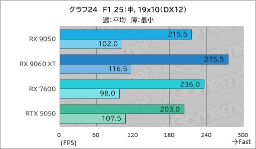 画像ギャラリー No.039のサムネイル画像 / RDNA 4世代のエントリーGPU「Radeon RX 9050」の実力は? GeForceのエントリー級「GeForce RTX 5050」と比較してみた